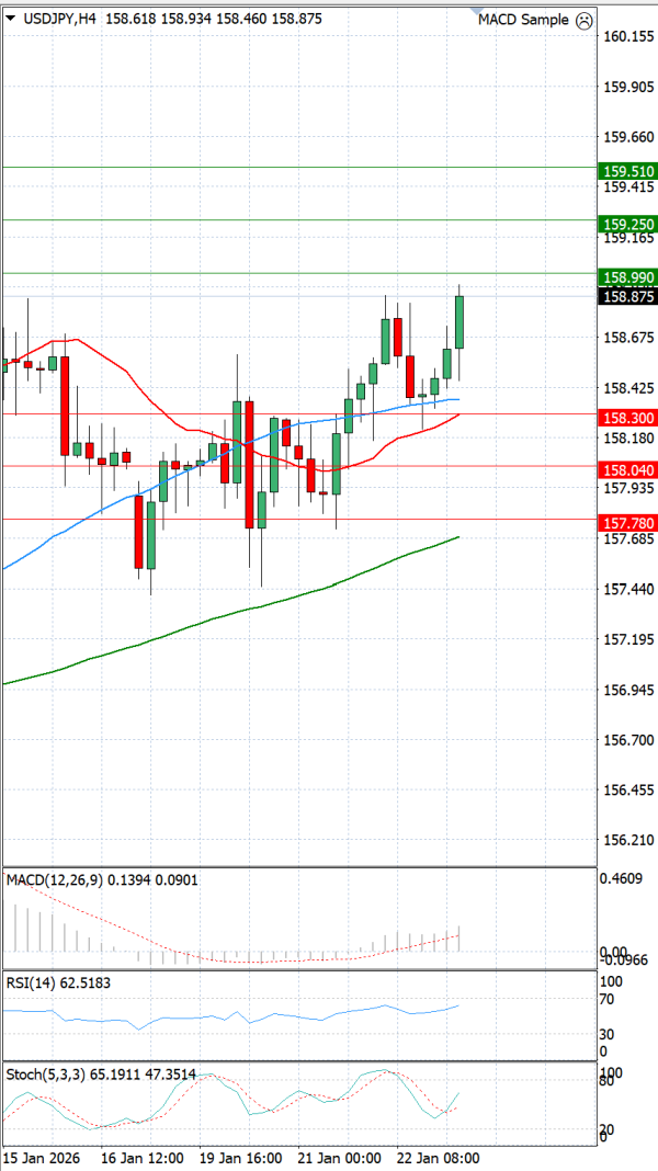 Dolar - Japanski jen analiza Tehnička analiza 23/01/2026